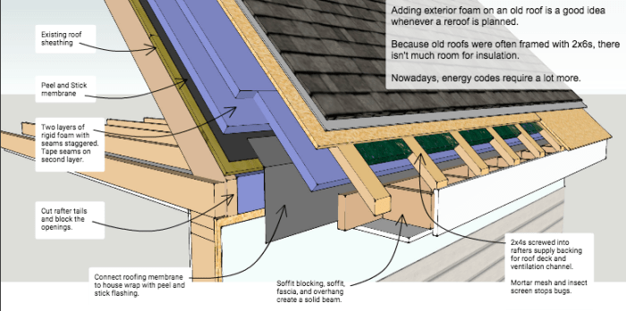 Exterior roof insulation panels